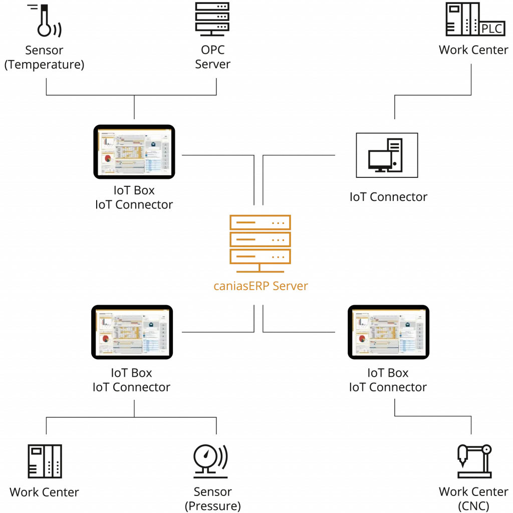 iot connector