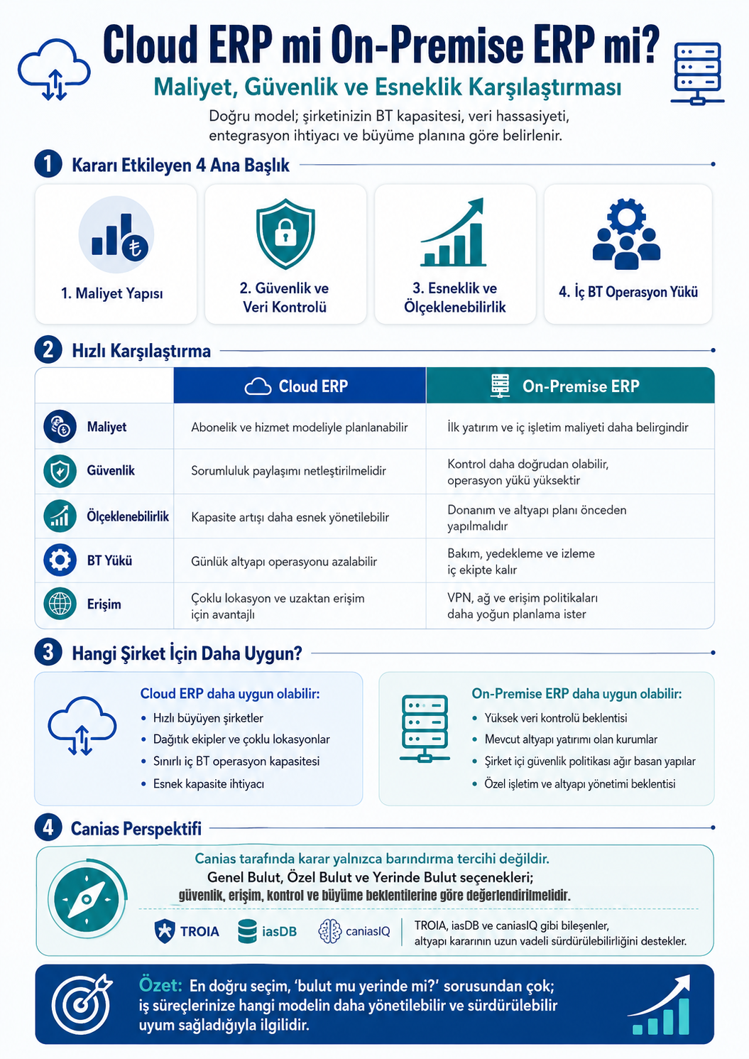 cloud erp mi on premise erp mi maliyet guvenlik ve esneklik karsilastirmasi infografik 02 1